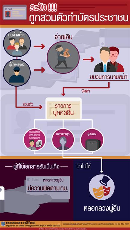 ระวัง!!! ถูกหลอกสวมตัวทำบัตรประชาชน